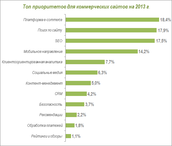 Топ приоритетов коммерческих сайтов на 2013 год Топ приоритетов коммерческих сайтов на 2013 год